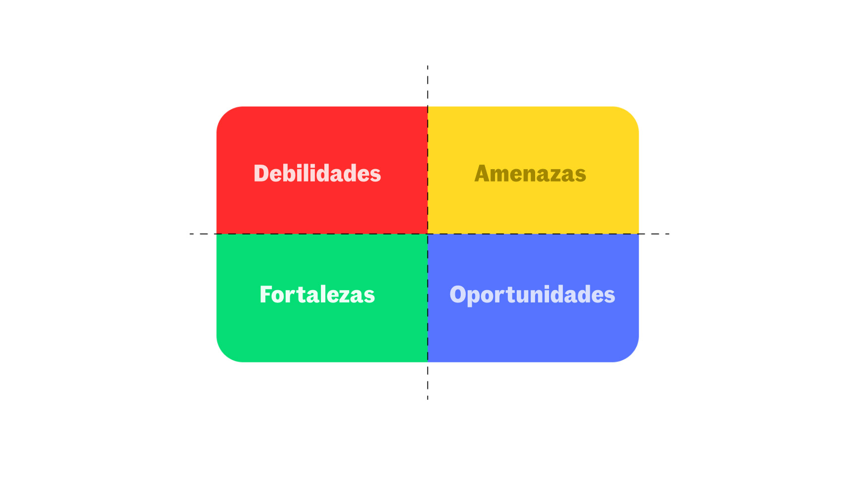 El método más para utilizado hacer una reflexión estratégica.